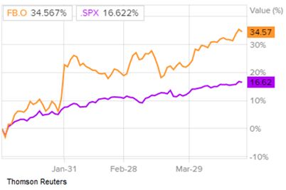 Comparaison des rendements des actions Facebook et du S&P 500