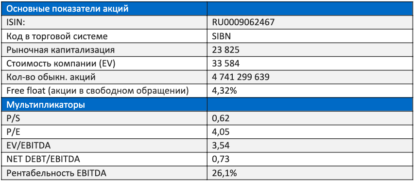 Indicateurs clés de performance de Gazprom Neft