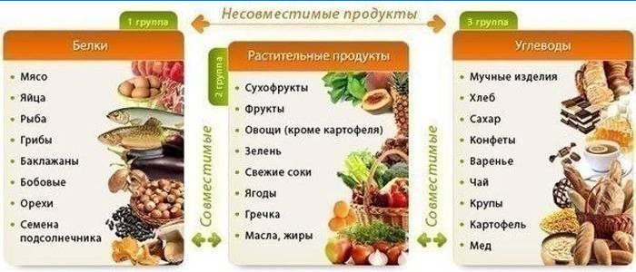 Aliments végétaux protéiques et glucides