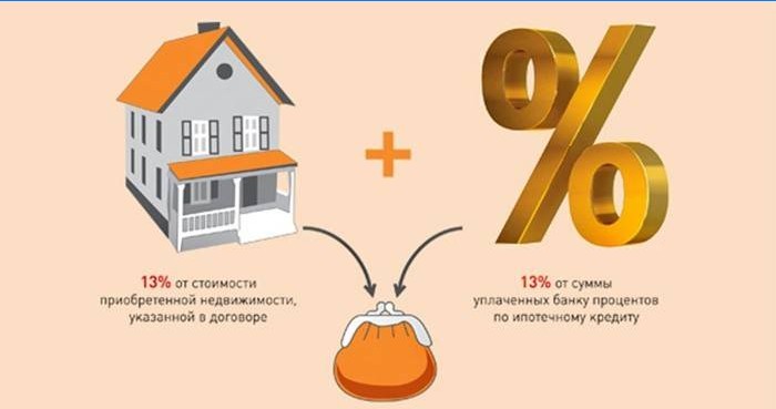 Le montant de la déduction fiscale pour l'achat d'un appartement en 2016