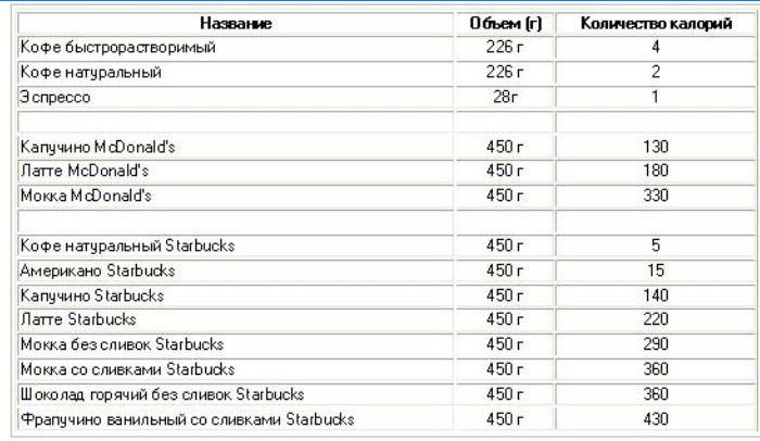 Table des calories