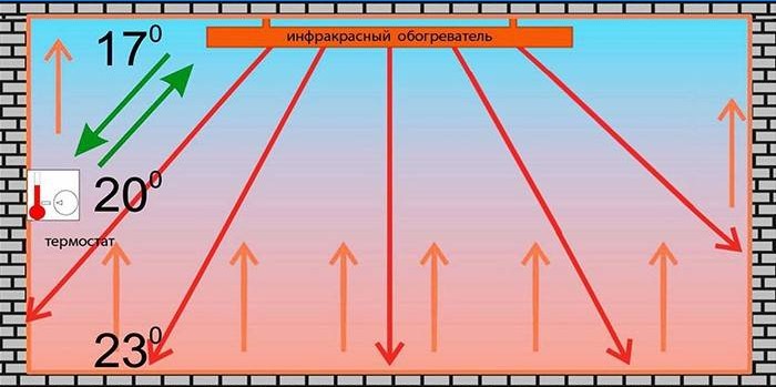 Le principe de fonctionnement du chauffage infrarouge de plafond avec thermostat