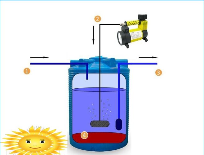 Comment choisir et installer des filtres de purification d'eau à partir d'un puits