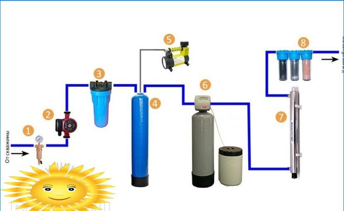 Comment choisir et installer des filtres de purification d'eau à partir d'un puits