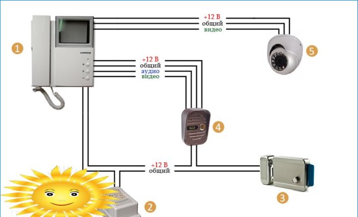 Comment choisir et installer un interphone vidéo dans un appartement