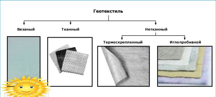 Comment choisir les géotextiles: types et caractéristiques d'application