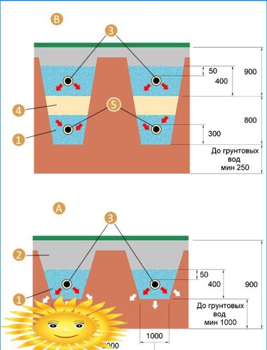 Traitement des eaux usées souterraines