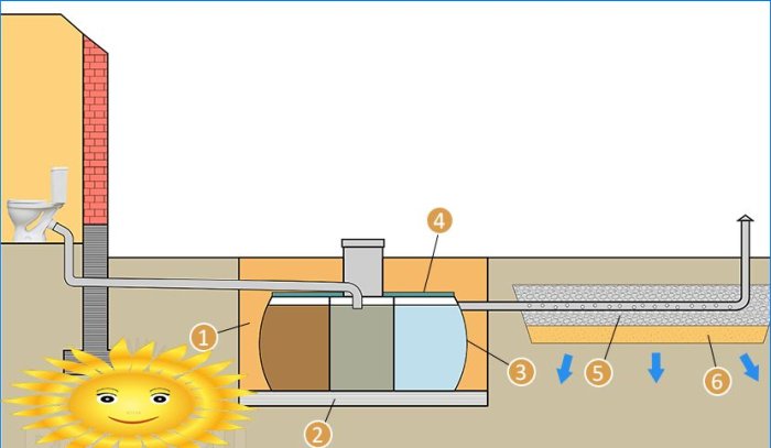 Schéma d'installation d'une fosse septique à trois chambres avec un champ de filtration