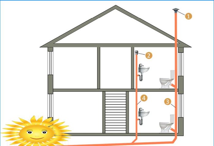 Ventilation des égouts de la maison privée