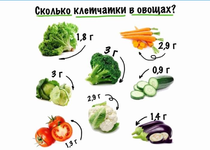 Fibres dans les légumes
