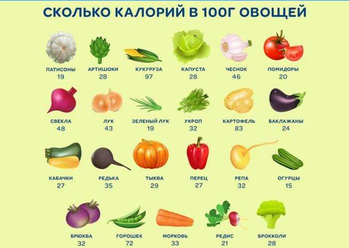 Calories dans les légumes