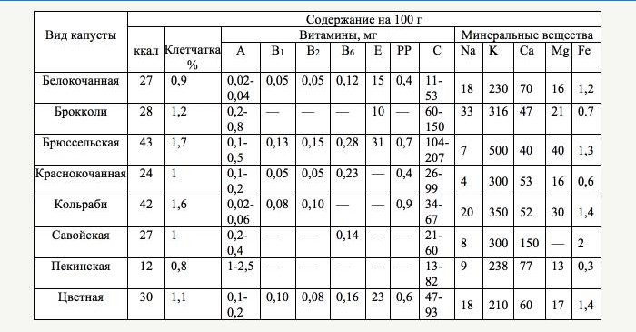 Types de chou et composition