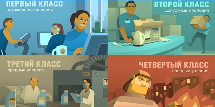 Classes d'évaluation des conditions de travail par danger