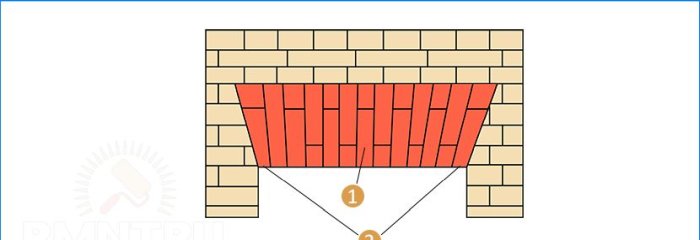 Maçonnerie de bricolage d'arches, de voûtes et de linteaux