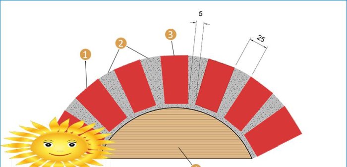 Maçonnerie de bricolage d'arches, de voûtes et de linteaux