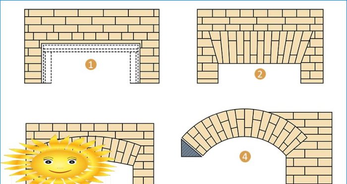 Maçonnerie de bricolage d'arches, de voûtes et de linteaux