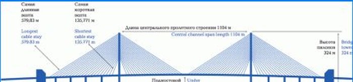 Pont à haubans vers l'île Russky - une percée dans la construction de ponts en Russie