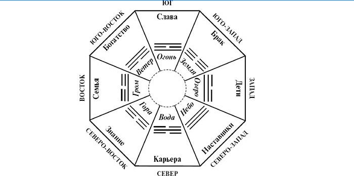 Cinq zones d'éléments