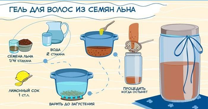 Recette de gel de graines de lin