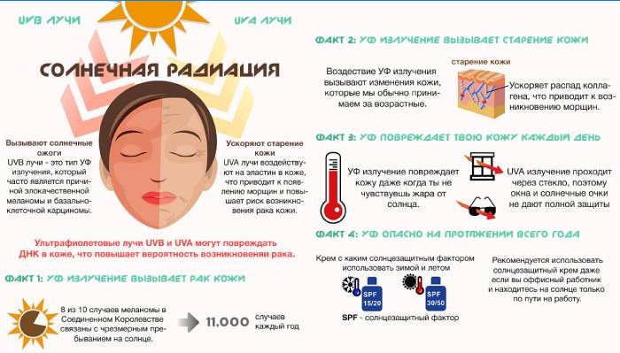 L'effet du rayonnement UV sur la peau