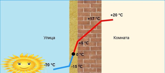 Réduction des pertes de chaleur et déplacement du point de rosée dans l'isolant grâce à l'isolation des murs extérieurs