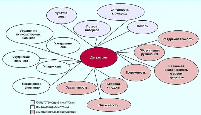 Symptômes de dépression