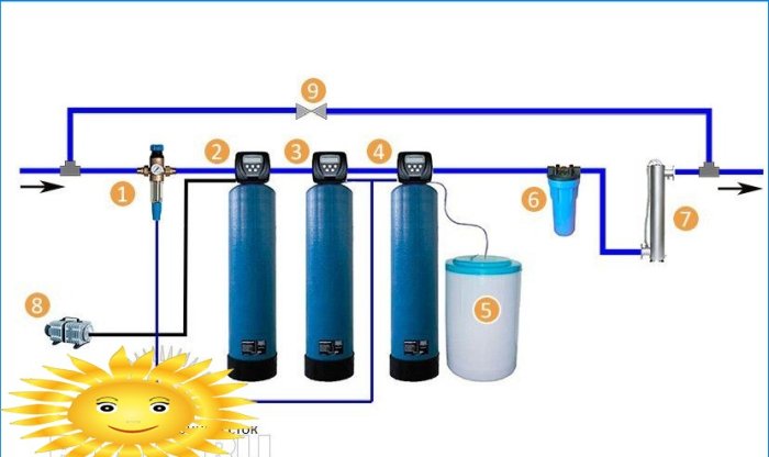 Comment installer et entretenir correctement un système de traitement de l'eau d'une maison privée