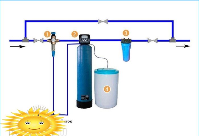 Comment installer et entretenir correctement un système de traitement de l'eau d'une maison privée