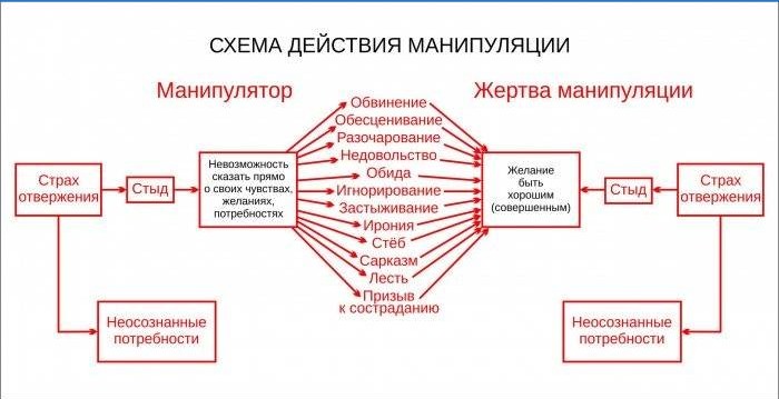 Diagramme d'action de manipulation