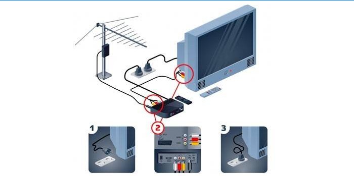 Schéma de connexion d'antenne
