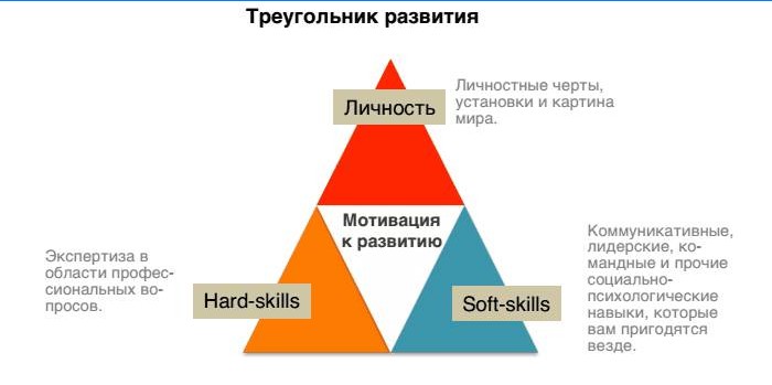 Triangle de développement