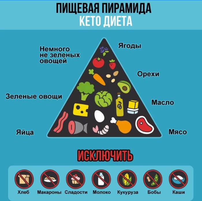 Pyramide alimentaire de régime cétogène