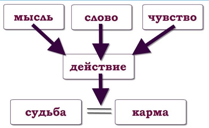 La dépendance du karma à l'action