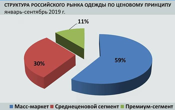 La structure du marché russe de l'habillement