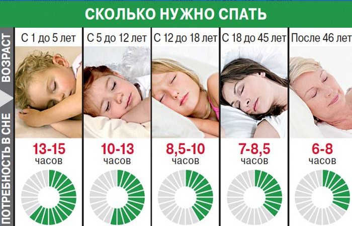 Durée du sommeil à différents âges