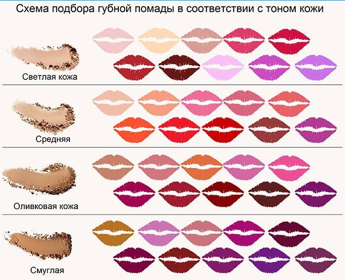 Le schéma de sélection du rouge à lèvres pour la couleur de la peau