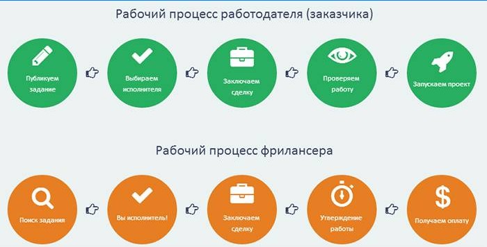 Algorithme d'opération d'échange