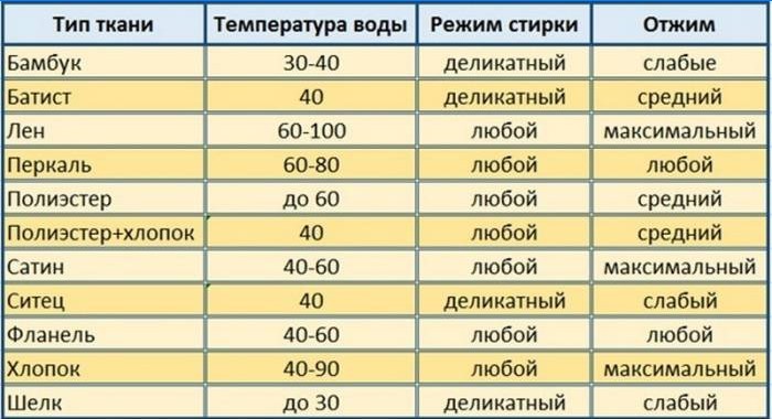 Sélection d'un mode de lavage par type de tissu