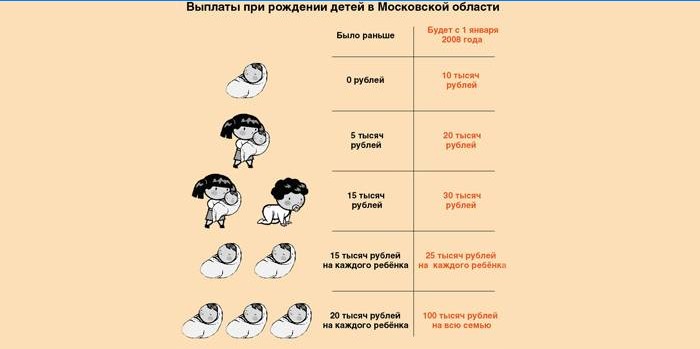 Ce qui est payé aux mères de la région de Moscou