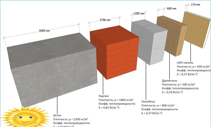 Comparaison de l'efficacité énergétique de différents matériaux de construction