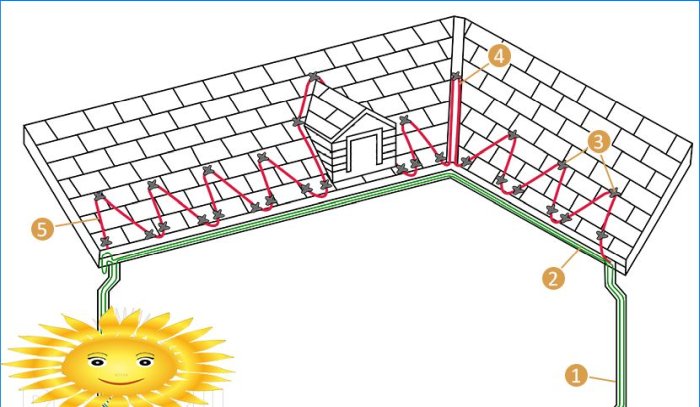 Disposition du système de chauffage du toit