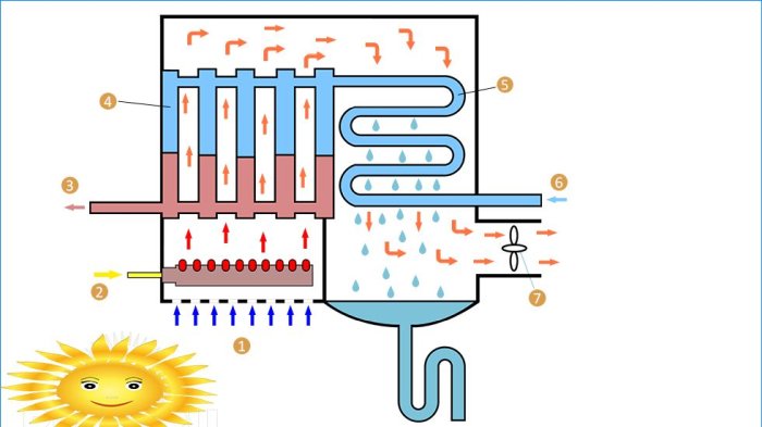 Schéma de fonctionnement de la chaudière à condensation