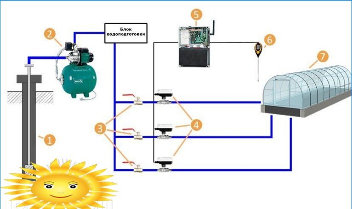 Système d'irrigation automatique de serre