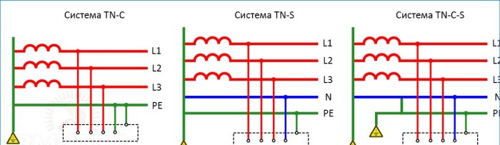 Système de mise à la terre TN-C, TN-S, TN-C-S