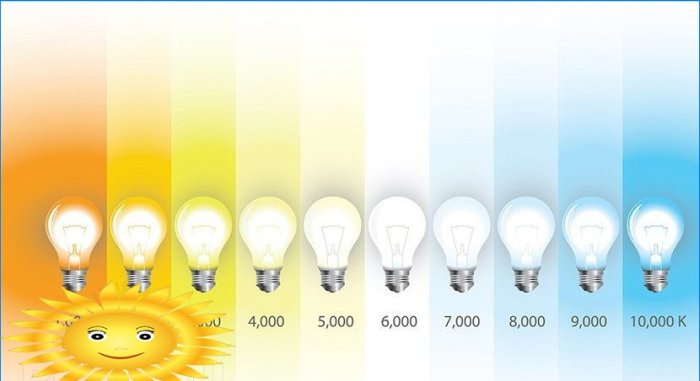 Échelle de température de couleur de la source lumineuse