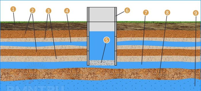 Disposition des aquifères