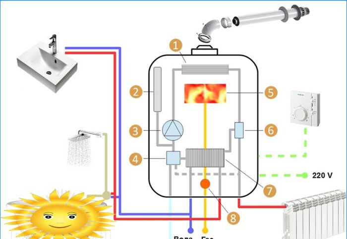Comment choisir une chaudière à gaz double circuit murale