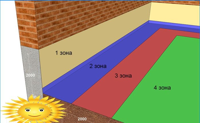 Calcul de la perte de chaleur au sol