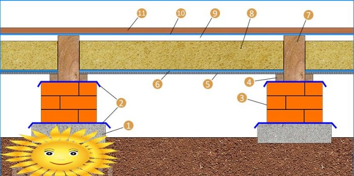 Dispositif de sol sur bûches au sol