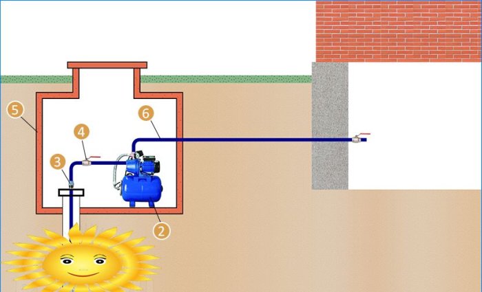 Raccordement d'une station de pompage à un puits et un puits, schémas et caractéristiques